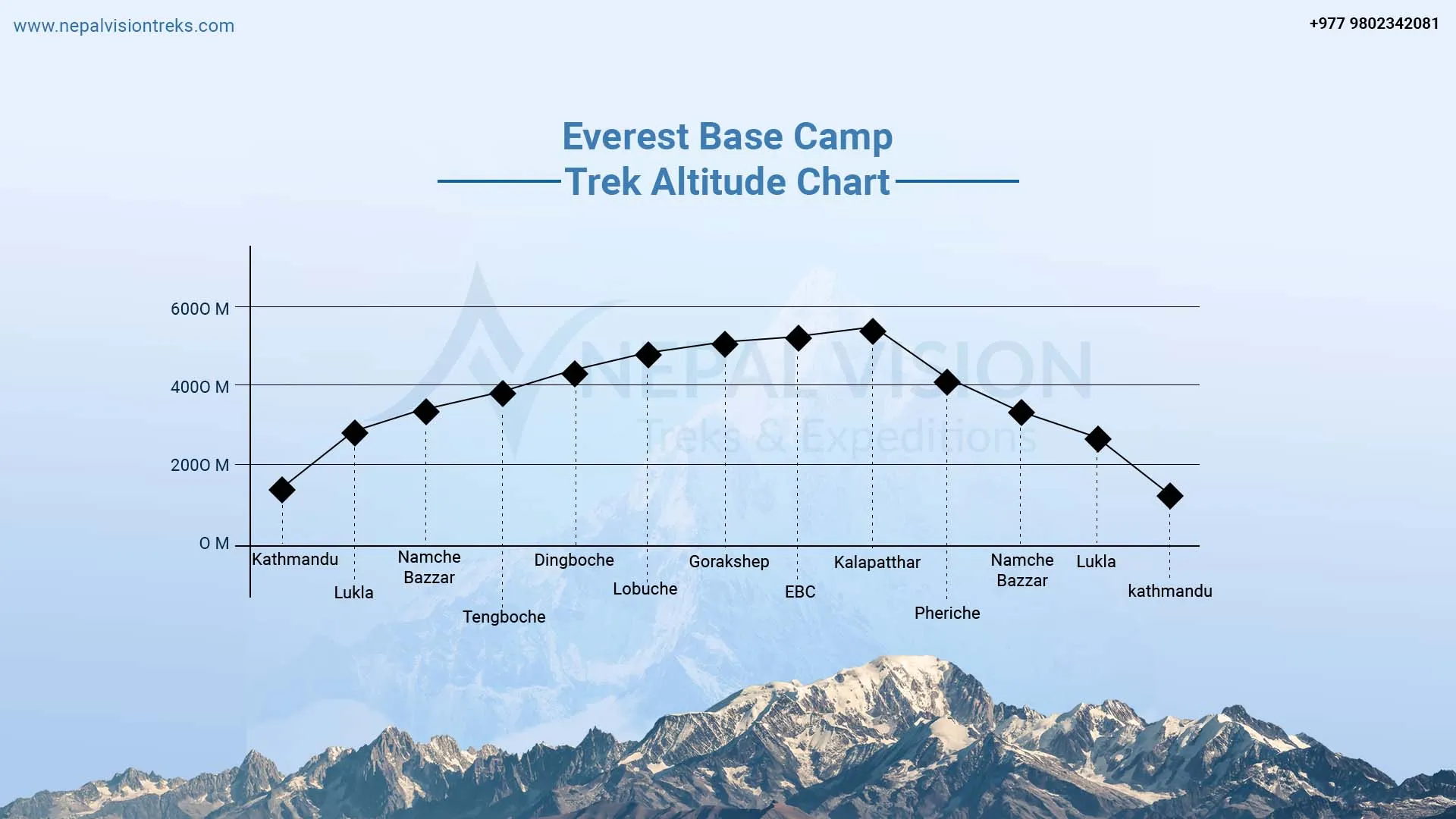 Everest Base Camp trek altitude chart